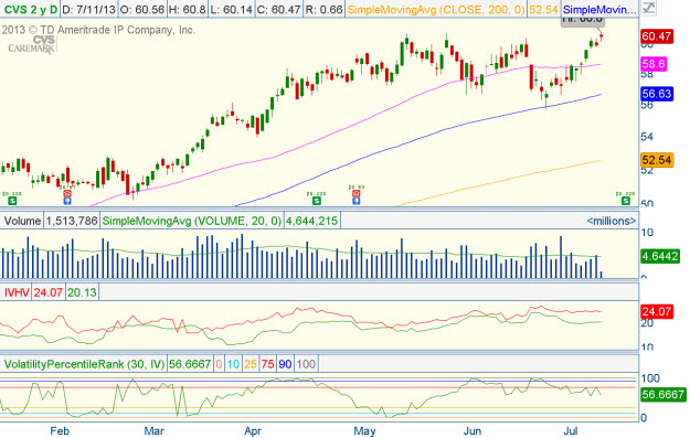 Cvs caremark employee stock options