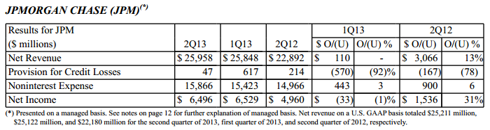 JPM 2Q Earnings