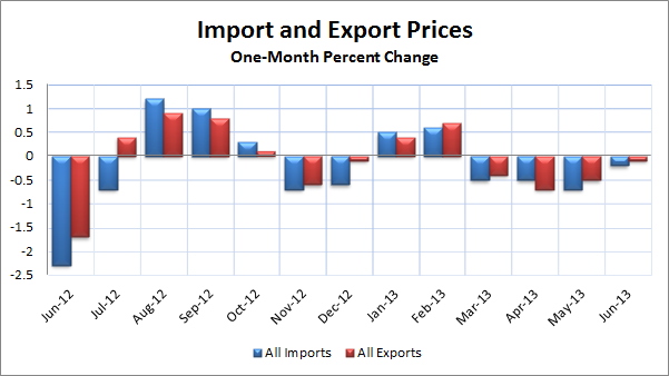 June MOnthly Import and Export Prices