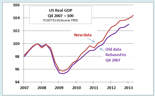 Here S How Gdp Revisions Change Our View Of The Great Recession
