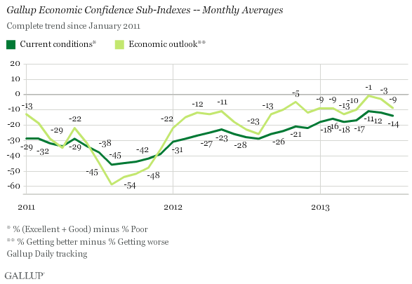 Gallup Chart 1