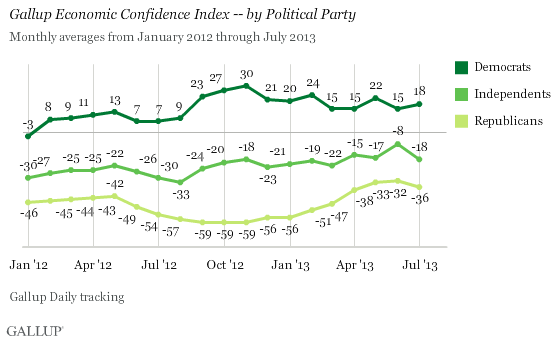Gallup Chart 3