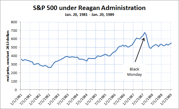 Ronald Reagan Presidency Chart