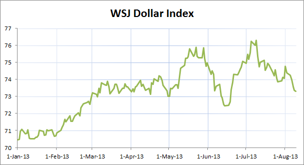 WSJ Dollar Index