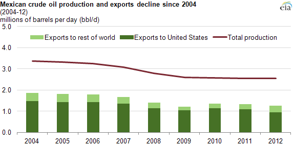 mexcrude