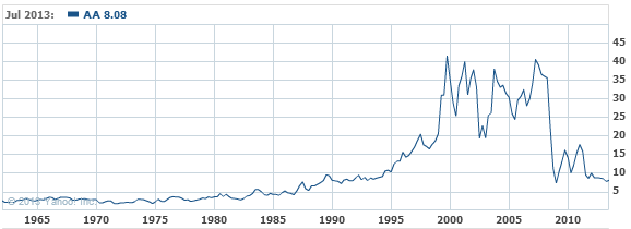 Alcoa Stock Chart