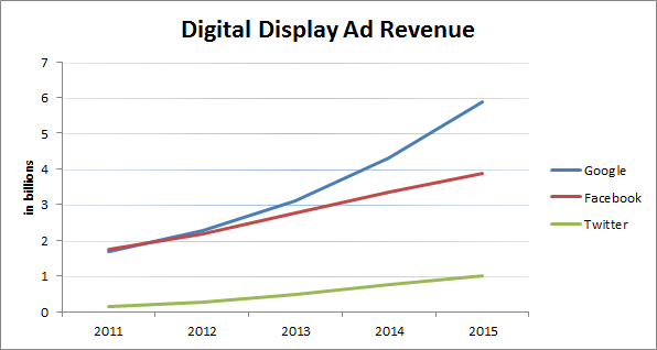 Display Ad Revenue