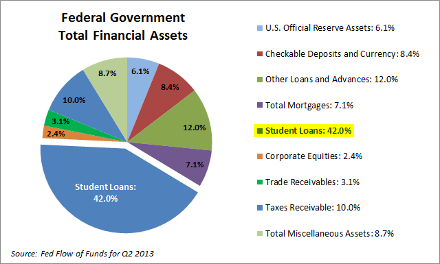 Federal-Government-Total-Financial-Assets-Q2-2013