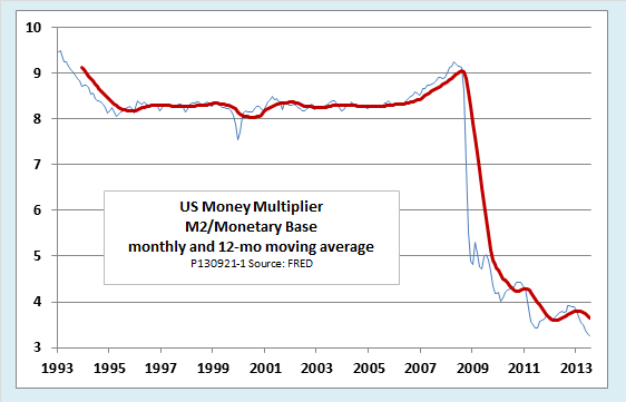 Money Multiplier Chart