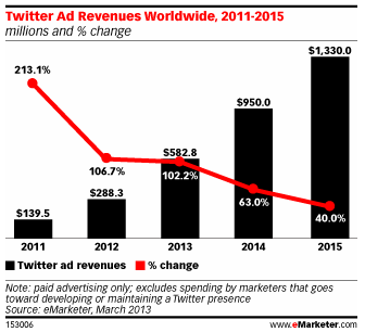 Twitter Forecast Up After Strong Mobile Showing - eMarketer
