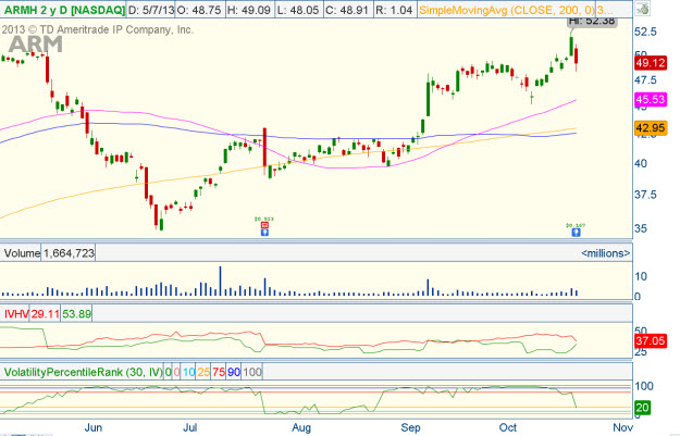 Arm Holdings Stock Chart