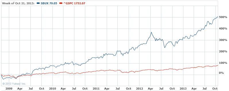 5 Year Stock Chart