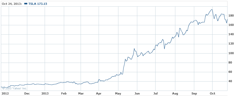 Tesla Inc Stock Chart