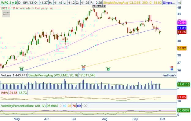 Wells fargo option trading levels