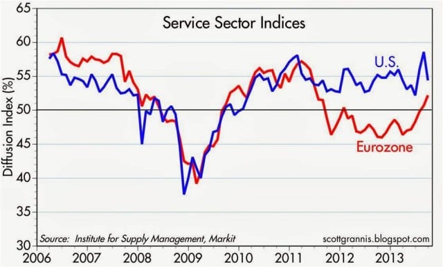 ism-service-sector-eurozone-us-10-13