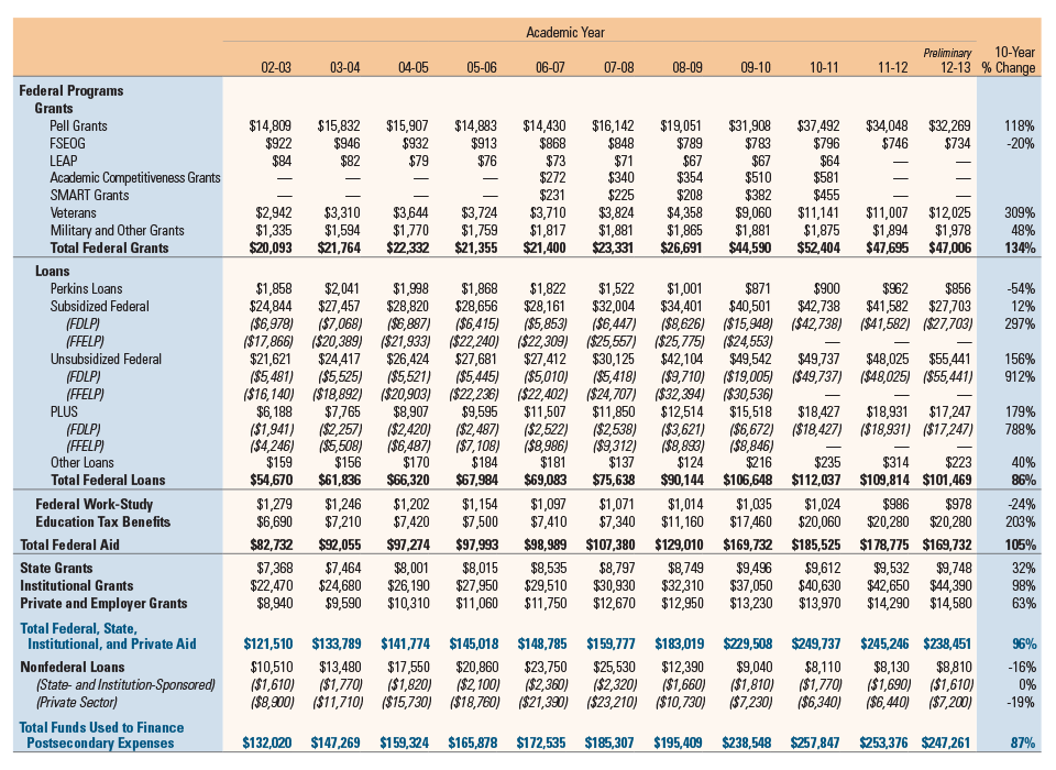 Source: http://trends.collegeboard.org/student-aid/figures-tables/total-student-aid-nonfederal-loans-2012-constant-dollars-over-time