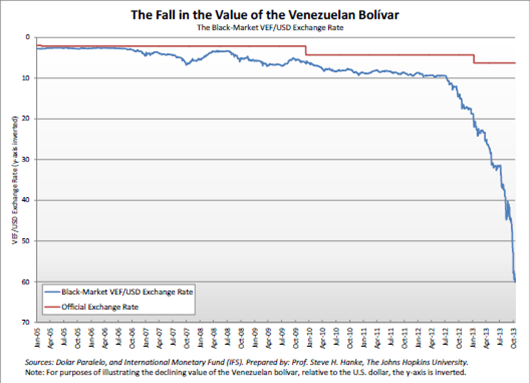 Venezuela Currency Chart