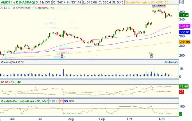 AMZN