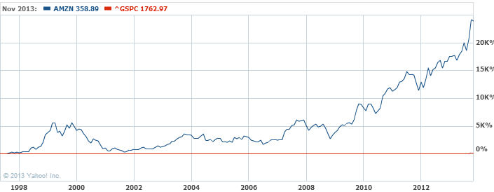 Yahoo Finance Nasdaq Chart