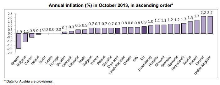 EU Inflation