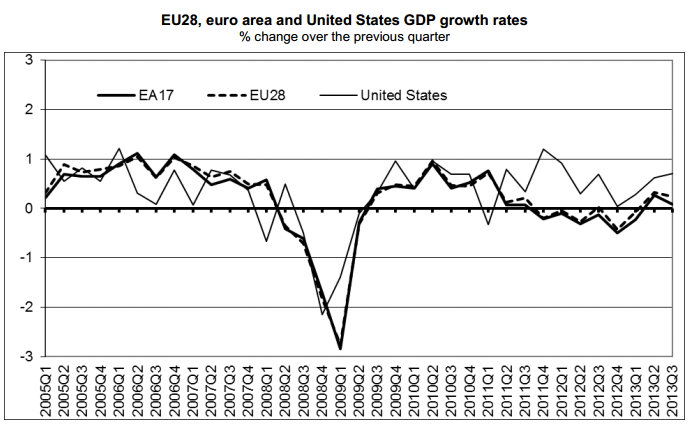 Euro GDP