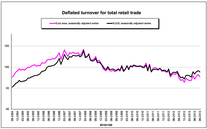 Euro Retail Sales
