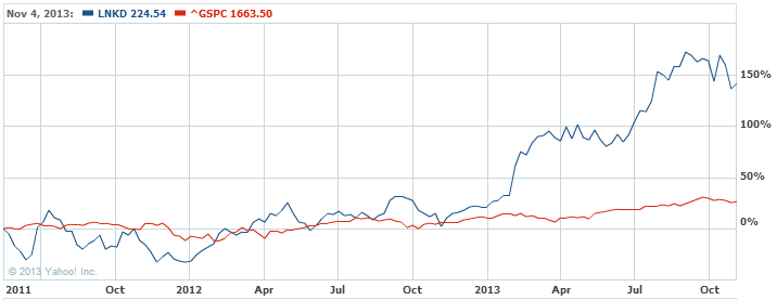 Lnkd Stock Chart