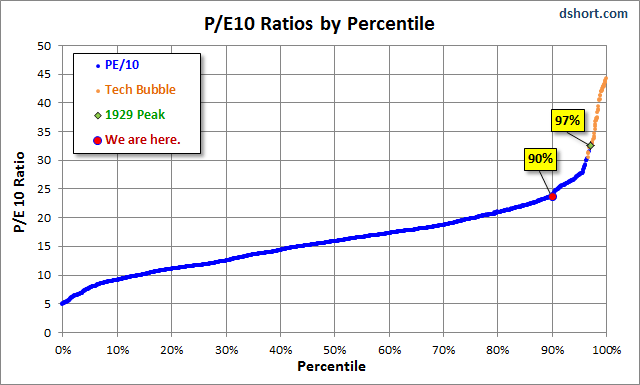 PE10-percentiles