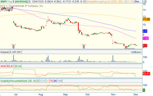 Bbry Stock Chart