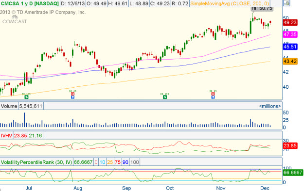 Comcast stock options