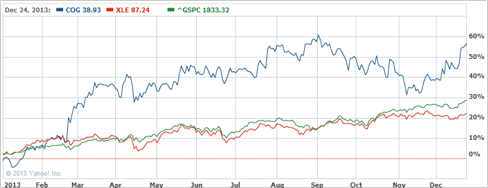 Gspc Interactive Chart