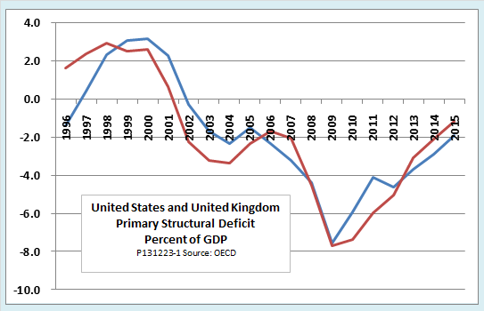 Uk Deficit Chart