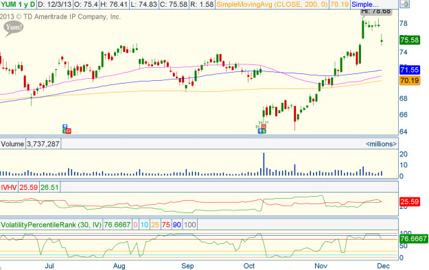 Yum stock options