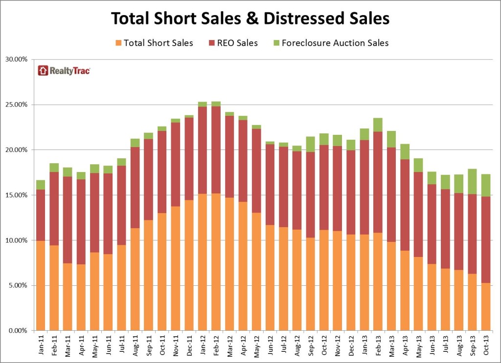 Source: http://www.realtytrac.com/