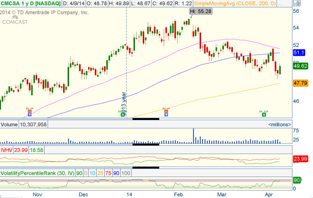 is comcast a healthy stock for your portfolio comcast stock price chart
