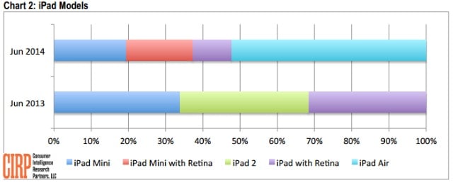 CIRP iPad models