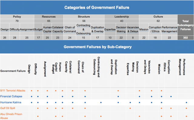 GovFailure