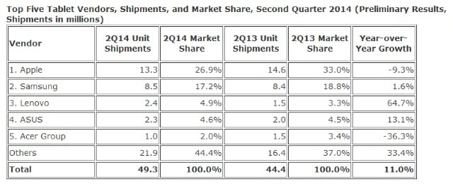 Source: IDC Worldwide Quarterly Tablet Tracker, July 24, 2014