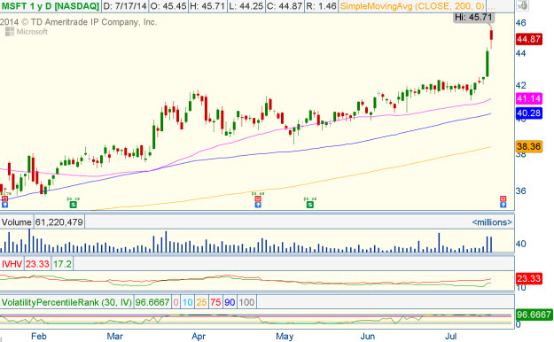 MSFT