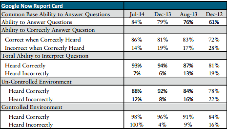 Piper Jaffray Google Now report card
