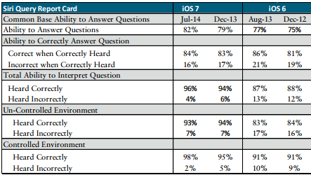 Piper Jaffray Siri report card