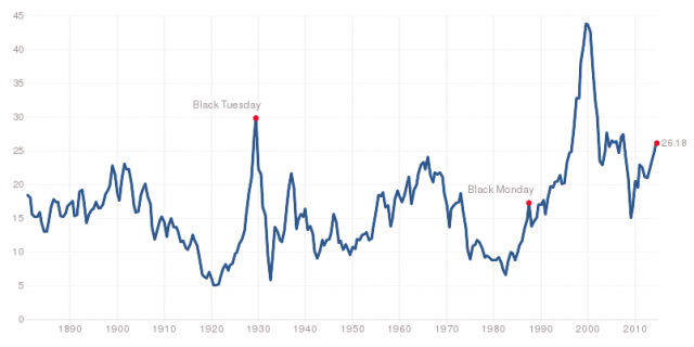 Shiller PE Ratio | Source: multpl.com