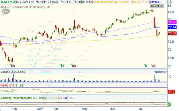 Yum stock options