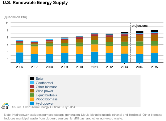 Renewable Energy Supply