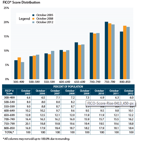 Fico Score Chart 2014