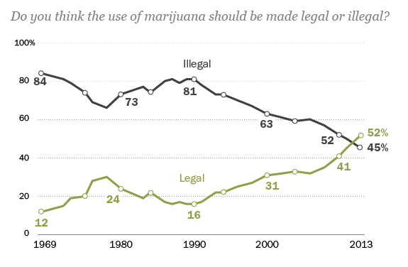 Source: Pew Research