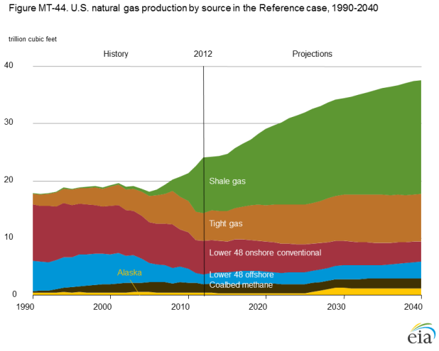 natural gas production