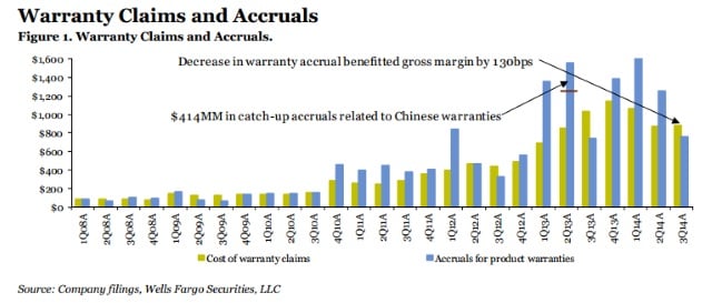 Source: Company filings, Wells Fargo Securities, LLC