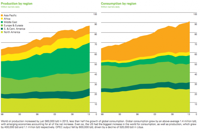 Source: BP 2013 Statistical Review of World Energy
