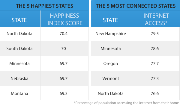 5 happiest states vs 5 most connected states